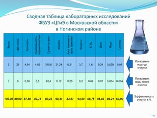 Сводная таблица лабораторных исследований
ФБУЗ «ЦГиЭ в Московской области»
в Ногинском районе
15
Показатели
воды после
очистки
Запах
Цветность
Мутность
Окисляемость
перманганатная
Сухойостаток
Железо
Азотаммиакаи
ионааммония
Нитраты
БПК5
Цинк
Медь
Свинец
2 25 4,64 4,89 315,6 21,24 0,31 3,7 1,6 0,24 0,029 0,01
0 5 0,58 0,5 62,4 0,12 0,05 0,2 0,66 0,01 0,004 0,004
100,00 80,00 87,50 89,78 80,23 99,44 83,87 94,59 58,75 95,83 86,21 60,00
Показатели
воды до
очистки
Эффективность
очистки в %
 