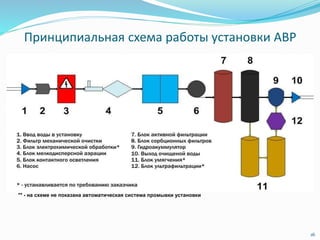 Принципиальная схема работы установки АВР
16
** - на схеме не показана автоматическая система промывки установки
 