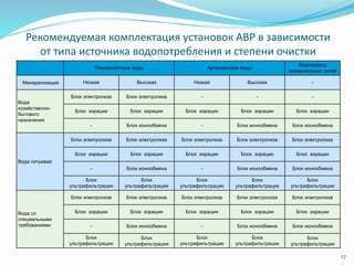 Рекомендуемая комплектация установок АВР в зависимости
от типа источника водопотребления и степени очистки
17
Поверхностные воды Артезианские воды
Водопровод
коммунальных сетей
Минерализация Низкая Высокая Низкая Высокая -
Вода
хозяйственно-
бытового
назначения
Блок электролиза Блок электролиза - - -
Блок аэрации Блок аэрации Блок аэрации Блок аэрации Блок аэрации
- Блок ионообмена - Блок ионообмена Блок ионообмена
Вода питьевая
Блок электролиза Блок электролиза Блок электролиза Блок электролиза Блок электролиза
Блок аэрации Блок аэрации Блок аэрации Блок аэрации Блок аэрации
- Блок ионообмена - Блок ионообмена Блок ионообмена
Блок
ультрафильтрации
Блок
ультрафильтрации
Блок
ультрафильтрации
Блок
ультрафильтрации
Блок
ультрафильтрации
Вода со
специальными
требованиями
Блок электролиза Блок электролиза Блок электролиза Блок электролиза Блок электролиза
Блок аэрации Блок аэрации Блок аэрации Блок аэрации Блок аэрации
- Блок ионообмена - Блок ионообмена Блок ионообмена
Блок
ультрафильтрации
Блок
ультрафильтрации
Блок
ультрафильтрации
Блок
ультрафильтрации
Блок
ультрафильтрации
 