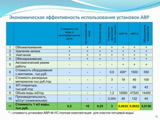 Экономическая эффективность использования установок АВР
19
Стоимость м3
воды в
многоквартирном
доме
Бутилированная
вода
Привознаявода
Очищенная
фильтрами
Типа«кувшин»
АВР-Ф АВР-Э
Оборудование
конкурентов
1 Обезжелезивание + + + + + + +
2 Удаление запаха + + + + + + +
3 Умягчение + + + + + + +
4 Обеззараживание + + + - + + +
5
Автоматический режим
работы
- - - - + + +
6
Стоимость оборудования
с монтажом, тыс.руб.
- - - 0,6 400* 1500 550
7
Стоимость расходных
материалов тыс.руб./год
- - - 3 18 40 100
8
З/П оператора,
тыс.руб./год
- - - - - 60 42
9 Объем воды м3/год - - - 1,2 16560 47520 14400
10
Производительность,
м3/сут (номинальная)
- - - 0,004 46 132 40
11
Стоимость 1 м3 воды,
тыс.руб.
0,2 10 0,25 3 0,0035 0,0052 0,0136
* - стоимость установки АВР-Ф-УС /полная комплектация для очистки питьевой воды/
 