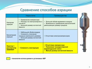 Сравнение способов аэрации
Недостатки Преимущества
Напорная
аэрация
• Применение компрессора
• Расходы на электроэнергию и
запчасти
• Большой размер контактной
ёмкости
• Большой объём вдуваемого воздуха
• Возможность применения распылителей
уменьшающих размер пузырька
Безнапорная
аэрация
• Небольшой объём воздуха
• Сложность получения
пузырька маленького размера
• Большой размер контактной
ёмкости
• Отсутствие электрокомпрессоров
Эжектор +
диспергатор
АКВИФЕР
• Сложность конструкции
• Отсутствие компрессора
• Получение тонкодисперсной
водовоздушной смеси
• Малый размер контактной ёмкости
9
- технология используемая в установках АВР
 