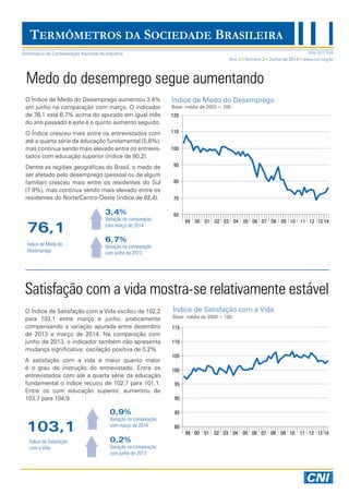 Medo do desemprego segue aumentando
O Índice de Medo do Desemprego aumentou 3,4%
em junho na comparação com março. O indicador
de 76,1 está 6,7% acima do apurado em igual mês
do ano passado e este é o quinto aumento seguido.
O Índice cresceu mais entre os entrevistados com
até a quarta série da educação fundamental (5,8%),
mas continua sendo mais elevado entre os entrevis-
tados com educação superior (índice de 80,2).
Dentre as regiões geográficas do Brasil, o medo de
ser afetado pelo desemprego (pessoal ou de algum
familiar) cresceu mais entre os residentes do Sul
(7,9%), mas continua sendo mais elevado entre os
residentes do Norte/Centro-Oeste (índice de 82,4).
Índice de Medo do Desemprego
Base: média de 2003 = 100
TERMÔMETROS DA SOCIEDADE BRASILEIRA
O Índice de Satisfação com a Vida oscilou de 102,2
para 103,1 entre março e junho, praticamente
compensando a variação apurada entre dezembro
de 2013 e março de 2014. Na comparação com
junho de 2013, o indicador também não apresenta
mudança significativa: oscilação positiva de 0,2%.
A satisfação com a vida é maior quanto maior
é o grau de instrução do entrevistado. Entre os
entrevistados com até a quarta série da educação
fundamental o índice recuou de 102,7 para 101,1.
Entre os com educação superior, aumentou de
103,7 para 104,9.
Satisfação com a vida mostra-se relativamente estável
Índice de Satisfação com a Vida
Base: média de 2003 = 100
3,4%
Variação na comparação
com março de 2014
6,7%
Variação na comparação
com junho de 2013
Índice de Medo do
Desemprego
76,1
103,1
0,9%
Variação na comparação
com março de 2014
0,2%
Variação na comparação
com junho de 2013
Índice de Satisfação
com a Vida
Ano 3 Número 2 Junho de 2014 www.cni.org.br
ISSN 2317-7020Informativo da Confederação Nacional da Indústria
 