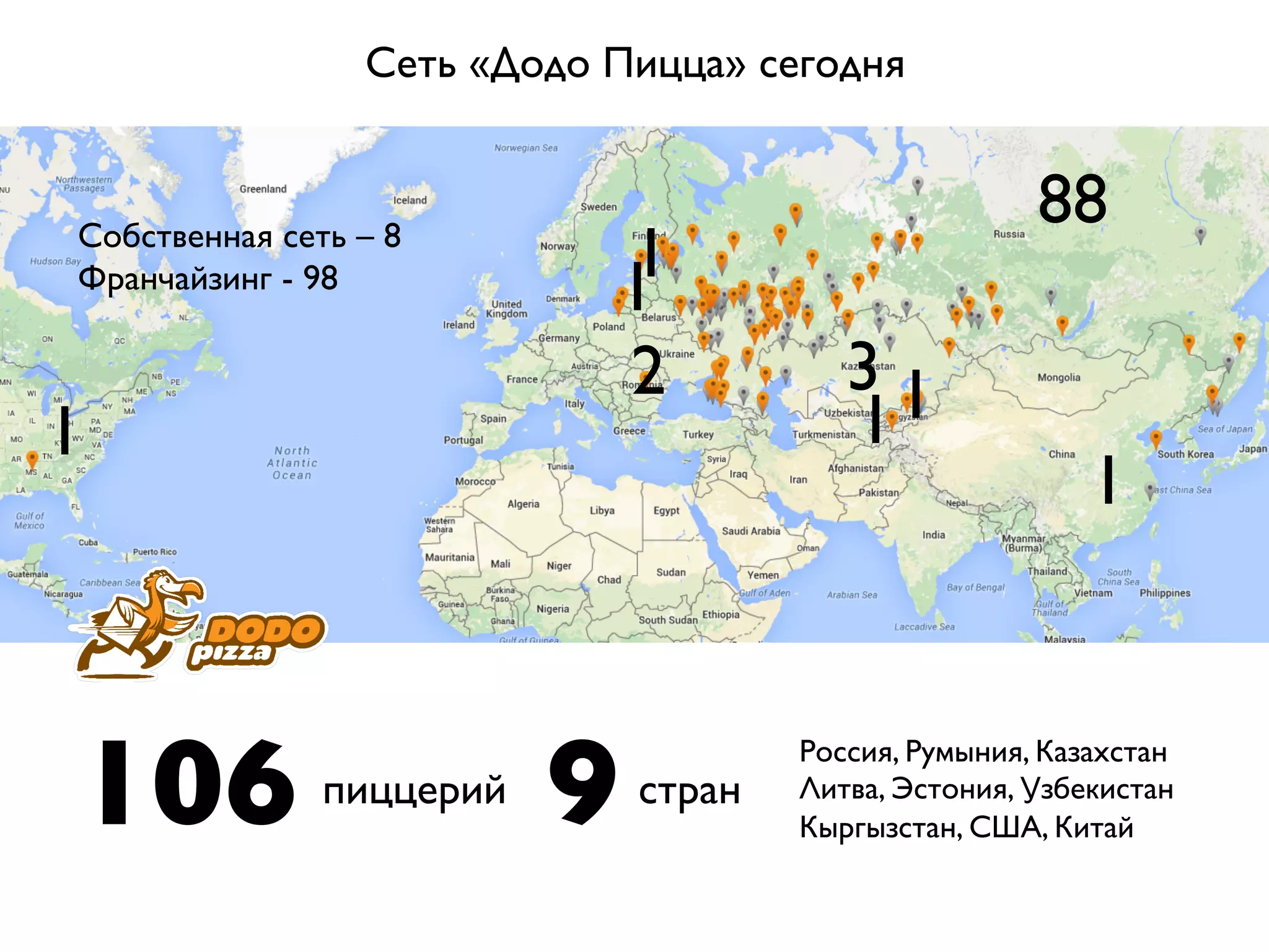 Сеть «Додо Пицца» сегодня
пиццерий106 9 стран
Россия, Румыния, Казахстан
Литва, Эстония, Узбекистан
Кыргызстан, США, Китай
Собственная сеть – 8
Франчайзинг - 98
88
1
3
11
2
1 11
 