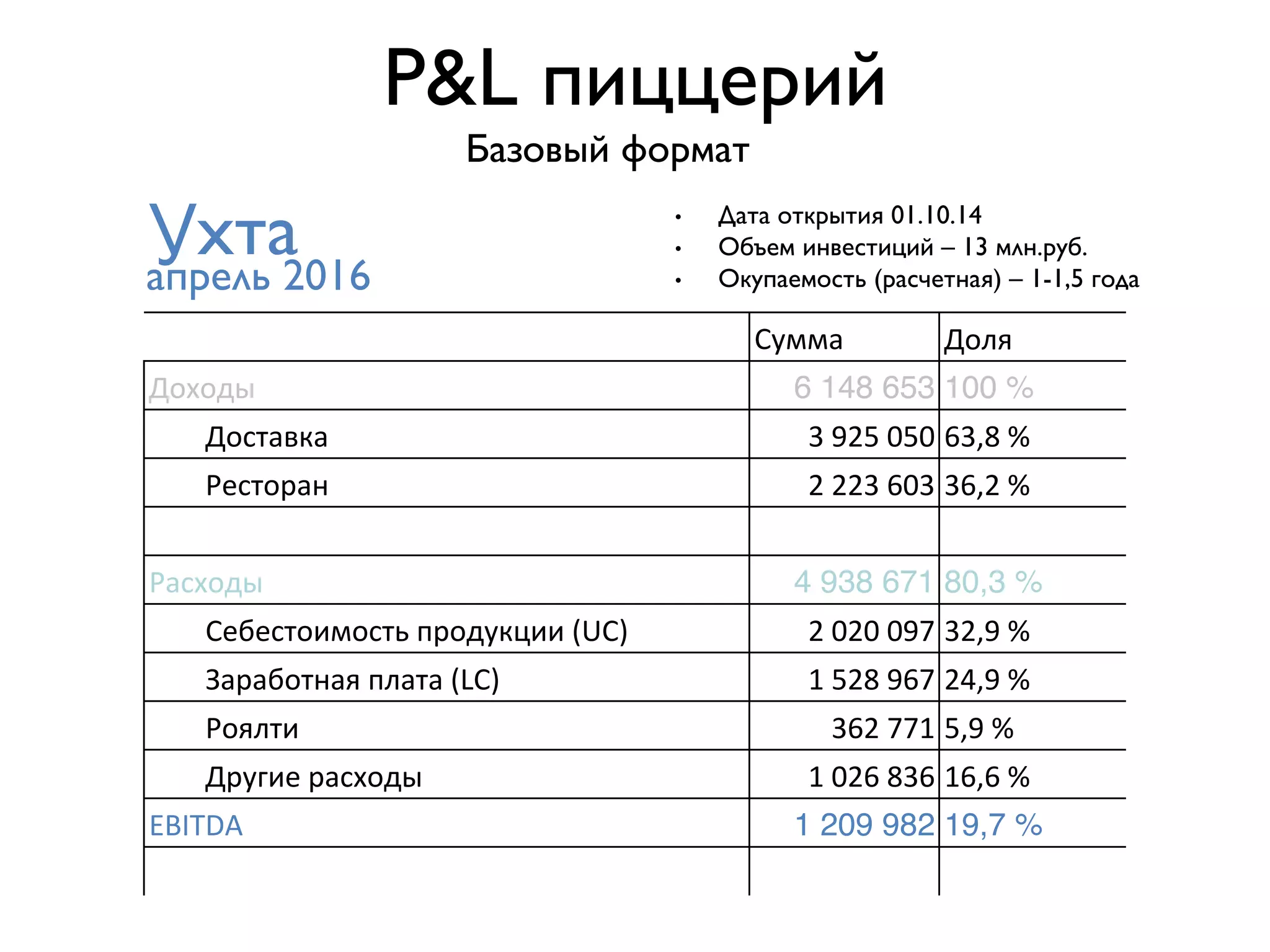 PL пиццерий
Базовый формат
•  Дата открытия 01.10.14
•  Объем инвестиций – 13 млн.руб.
•  Окупаемость (расчетная) – 1-1,5 года
Ухта
Сумма	
   Доля	
  
Доходы	
   6 148 653 100 %
Доставка	
   3	
  925	
  050	
  63,8	
  %	
  
Ресторан	
   2	
  223	
  603	
  36,2	
  %	
  
Расходы	
   4 938 671 80,3 %
Себестоимость	
  продукции	
  (UC)	
   2	
  020	
  097	
  32,9	
  %	
  
Заработная	
  плата	
  (LC)	
   1	
  528	
  967	
  24,9	
  %	
  
Роялти	
   362	
  771	
  5,9	
  %	
  
Другие	
  расходы	
   1	
  026	
  836	
  16,6	
  %	
  
EBITDA	
   1 209 982 19,7 %
апрель 2016
 