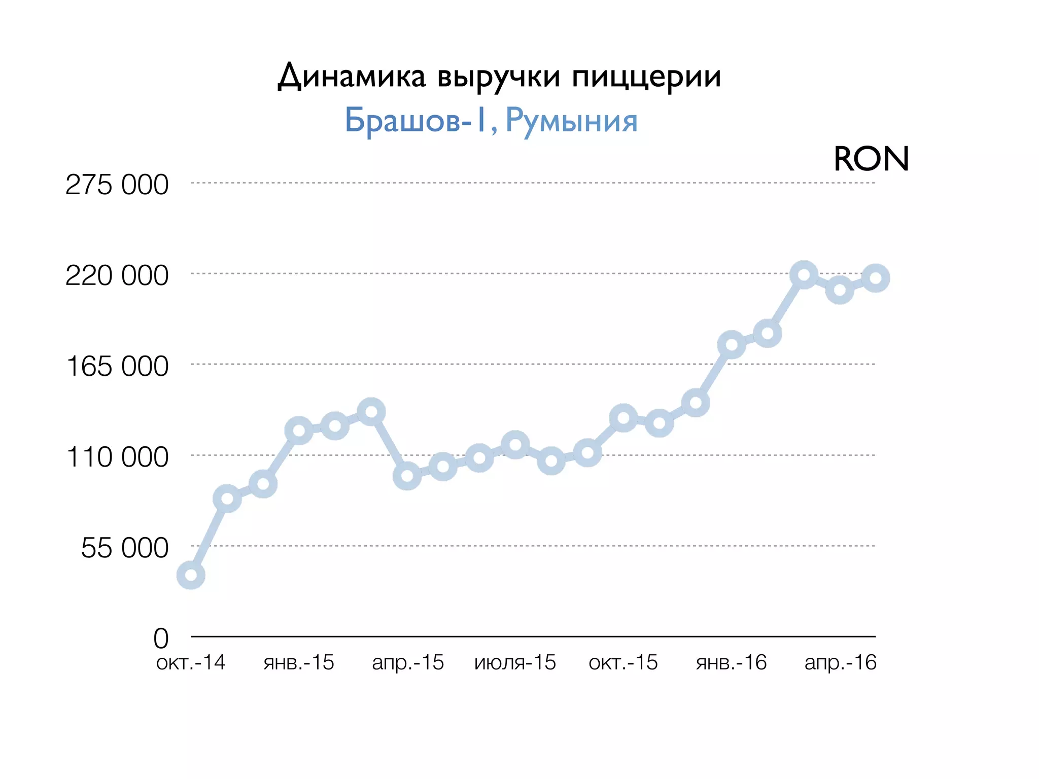 0!
55 000!
110 000!
165 000!
220 000!
275 000!
окт.-14! янв.-15! апр.-15! июля-15! окт.-15! янв.-16! апр.-16!
Динамика выручки пиццерии
Брашов-1, Румыния
RON
 