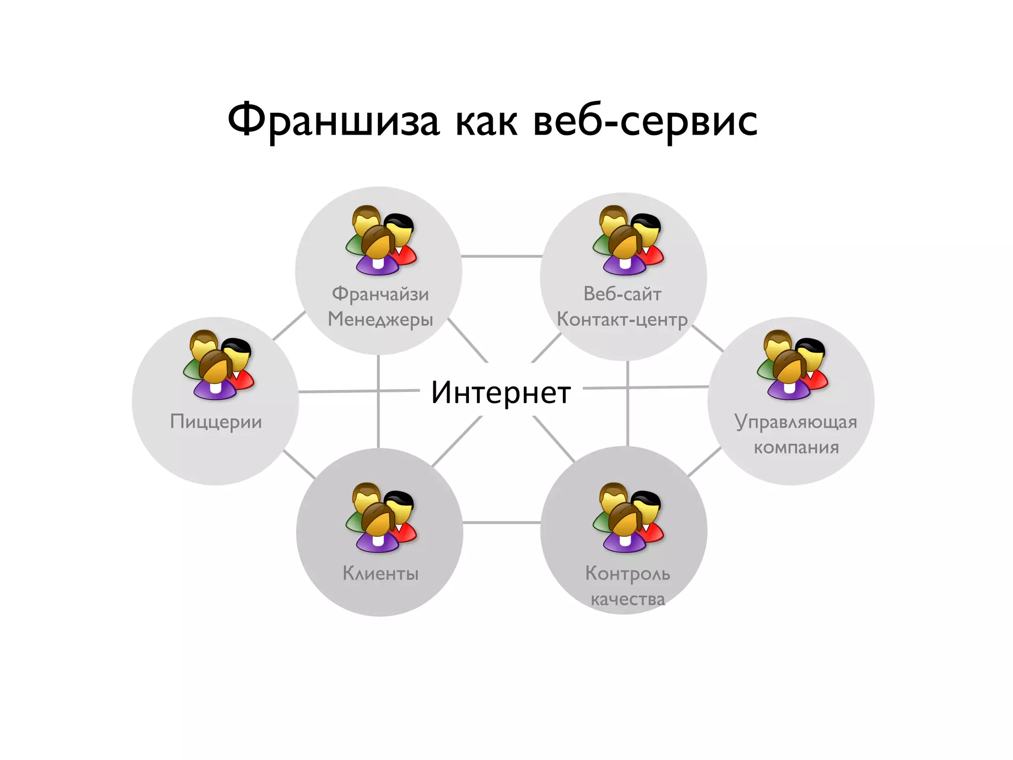 Франшиза как веб-сервис
Пиццерии
Клиенты
Франчайзи
Менеджеры
Контроль
качества
Интернет	
  
Веб-сайт
Контакт-центр
Управляющая
компания
 