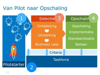 1313
Van Pilot naar Opschaling
Taskforce
Selectie
Ontdekking
Uitwerking
Business case
Opschaling
Opschaling
Implementatie
Standaardisatie
Beheer
Pilotstarter
Criteria
1
2
3 4
 