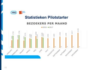 15
Statistieken Pilotstarter
1
1086
1195
1042
1339
1668
1529
1354
1380
1598
1498
1817
2126
1709
1798
1516
1286
1300
1457
0
0
0
0
0
0
BEZOEKERS PER MAAND
2016 2017
 