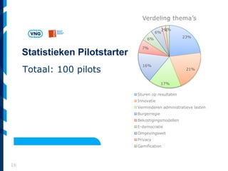 16
Totaal: 100 pilots
Statistieken Pilotstarter
23%
21%
17%
16%
7%
6%
6%
2%2%
Verdeling thema’s
Sturen op resultaten
Innovatie
Verminderen administratieve lasten
Burgerregie
Bekostigingsmodellen
E-democratie
Omgevingswet
Privacy
Gamification
 