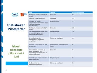 17
Statistieken
Pilotstarter
Pilot Thema Paginaweergaven
Blockchain pilots overheid (2e
ronde)
Innovatie 754
Proeftuin e-mail bewaring Innovatie 193
Innoveer uw lokale
burgerbetrokkenheid met deze
e-democratietools!
(YourPriorities)
E-Democratie 173
Blockchain pilots overheid (1e
ronde)
Innovatie 173
Een geïntegreerde invoer voor
de beoordeling van een
intensieve veehouderij
Omgevingswet 120
De kwaliteit van de
gemeentelijke gegevens
vergelijken
Sturen op resultaten 104
Invoeren e-factureren bij Pink
gemeenten
Verminderen administratieve
lasten
94
Best practice: Adressen op
Orde: toepassing van
informatiegedreven sturing in
het verhuisproces
Innovatie 91
Toezicht-Apps om overtreders in
beeld te brengen
Omgevingswet 85
De Onderwijs- en
Arbeidsmarktmonitor
Sturen op resultaten 83
 
