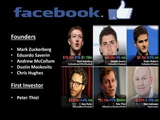 Founders
• Mark Zuckerberg
• Eduardo Saverin
• Andrew McCollum
• Dustin Moskovitz
• Chris Hughes
First Investor
• Peter Thiel
 