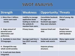 Strength Weakness Opportunity Threats
1. More than 1 billions
active users each
month.
Inability to manage
application feeds
leading to clutter on
the website &
reaction from users.
Consolidate facebook
for page and
facebook app pages-
they seen reluctant.
Risk of young, Hip
images.
2. Huge amount of
personal users
information and
preference.
Privacy issues. Improve Email and
chat.
People have
privacy concern
with facebook
3. Available in more than
70 languages.
Average Load time is
low (2537 second),
76%
Facebook can provide
better web search.
Many region social
network.
4. Changed the way
whole world socialize.
Improve privacy
structure.
5. E-mail and chat clients
integrated.
 
