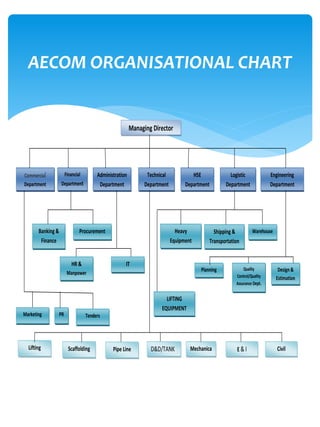 AECOM ORGANISATIONAL CHART
Managing Director
HSE
Department
Logistic
Department
Engineering
Department
Administration
Department
Financial
Department
Banking &
Finance
Procurement Shipping &
Transportation
Heavy
Equipment
Design &
Estimation
Mechanica
l
Civil
Technical
Department
Commercial
Department
Warehouse
Quality
Control/Quality
Assurance Dept.
HR &
Manpower
IT
Marketing
E & IPipe Line
PR
Planning
D&D/TANK
I
Tenders
Lifting Scaffolding
LIFTING
EQUIPMENT
 