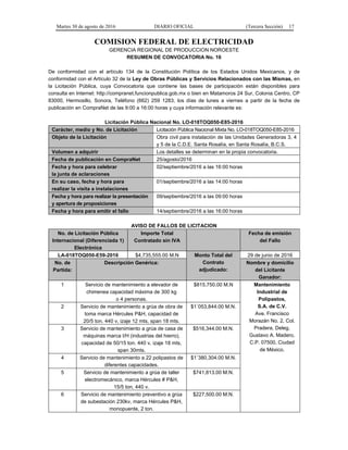 Martes 30 de agosto de 2016 DIARIO OFICIAL (Tercera Sección) 17
COMISION FEDERAL DE ELECTRICIDAD
GERENCIA REGIONAL DE PRODUCCION NOROESTE
RESUMEN DE CONVOCATORIA No. 16
De conformidad con el artículo 134 de la Constitución Política de los Estados Unidos Mexicanos, y de
conformidad con el Artículo 32 de la Ley de Obras Públicas y Servicios Relacionados con las Mismas, en
la Licitación Pública, cuya Convocatoria que contiene las bases de participación están disponibles para
consulta en Internet: http://compranet.funcionpublica.gob.mx o bien en Matamoros 24 Sur, Colonia Centro, CP
83000, Hermosillo, Sonora, Teléfono (662) 259 1283, los días de lunes a viernes a partir de la fecha de
publicación en CompraNet de las 9:00 a 16:00 horas y cuya información relevante es:
Licitación Pública Nacional No. LO-018TOQ050-E85-2016
Carácter, medio y No. de Licitación Licitación Pública Nacional Mixta No. LO-018TOQ050-E85-2016
Objeto de la Licitación Obra civil para instalación de las Unidades Generadoras 3, 4
y 5 de la C.D.E. Santa Rosalía, en Santa Rosalía, B.C.S.
Volumen a adquirir Los detalles se determinan en la propia convocatoria.
Fecha de publicación en CompraNet 25/agosto/2016
Fecha y hora para celebrar
la junta de aclaraciones
02/septiembre/2016 a las 16:00 horas
En su caso, fecha y hora para
realizar la visita a instalaciones
01/septiembre/2016 a las 14:00 horas
Fecha y hora para realizar la presentación
y apertura de proposiciones
09/septiembre/2016 a las 09:00 horas
Fecha y hora para emitir el fallo 14/septiembre/2016 a las 16:00 horas
AVISO DE FALLOS DE LICITACION
No. de Licitación Pública
Internacional (Diferenciada 1)
Electrónica
Importe Total
Contratado sin IVA
Fecha de emisión
del Fallo
LA-018TOQ050-E59-2016 $4,735,555.00 M.N Monto Total del
Contrato
adjudicado:
29 de junio de 2016
No. de
Partida:
Descripción Genérica: Nombre y domicilio
del Licitante
Ganador:
1 Servicio de mantenimiento a elevador de
chimenea capacidad máxima de 300 kg
o 4 personas.
$815,750.00 M.N Mantenimiento
Industrial de
Polipastos,
S.A. de C.V.
Ave. Francisco
Morazán No. 2, Col.
Pradera, Deleg.
Gustavo A. Madero,
C.P. 07500, Ciudad
de México.
2 Servicio de mantenimiento a grúa de obra de
toma marca Hércules P&H, capacidad de
20/5 ton. 440 v, izaje 12 mts, span 18 mts.
$1´053,844.00 M.N.
3 Servicio de mantenimiento a grúa de casa de
máquinas marca I/H (industrias del hierro),
capacidad de 50/15 ton. 440 v, izaje 18 mts,
span 30mts.
$516,344.00 M.N.
4 Servicio de mantenimiento a 22 polipastos de
diferentes capacidades.
$1´380,304.00 M.N.
5 Servicio de mantenimiento a grúa de taller
electromecánico, marca Hércules # P&H,
15/5 ton, 440 v.
$741,813.00 M.N.
6 Servicio de mantenimiento preventivo a grúa
de subestación 230kv, marca Hércules P&H,
monopuente, 2 ton.
$227,500.00 M.N.
 