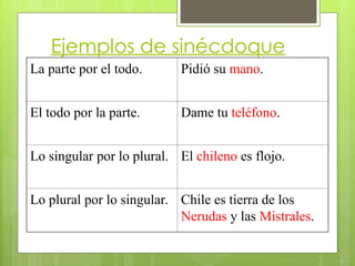 Ejemplos de sinécdoque
La parte por el todo. Pidió su mano.
El todo por la parte. Dame tu teléfono.
Lo singular por lo plural. El chileno es flojo.
Lo plural por lo singular. Chile es tierra de los
Nerudas y las Mistrales.
 