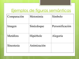 Ejemplos de figuras semánticas
Comparación Metonimia Símbolo
Imagen Sinécdoque Personificación
Metáfora Hipérbole Alegoría
Sinestesia Animización
 
