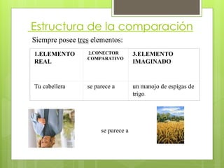 Estructura de la comparación
Siempre posee tres elementos:
1.ELEMENTO
REAL
2.CONECTOR
COMPARATIVO
3.ELEMENTO
IMAGINADO
Tu cabellera se parece a un manojo de espigas de
trigo.
se parece a
 