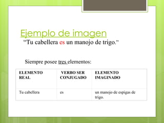 Ejemplo de imagen
“Tu cabellera es un manojo de trigo.”
Siempre posee tres elementos:
ELEMENTO
REAL
VERBO SER
CONJUGADO
ELEMENTO
IMAGINADO
Tu cabellera es un manojo de espigas de
trigo.
 