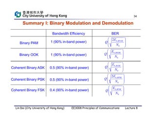 34
Summary I: Binary Modulation and Demodulation
Bandwidth Efficiency BER
Binary PAM
Binary OOK
,
0
2 b BPAM
E
Q
N
 
 
 
 
,
0
b BOOK
E
Q
N
 
 
 
 
1 (90% in-band power)
1 (90% in-band power)
Coherent Binary ASK
Coherent Binary PSK
Coherent Binary FSK
0.5 (90% in-band power)
0.5 (90% in-band power)
0.4 (90% in-band power)
,
0
b BASK
E
Q
N
 
 
 
 
,
0
b BFSK
E
Q
N
 
 
 
 
,
0
2 b BPSK
E
Q
N
 
 
 
 
Lin Dai (City University of Hong Kong) EE3008 Principles of Communications Lecture 8
 