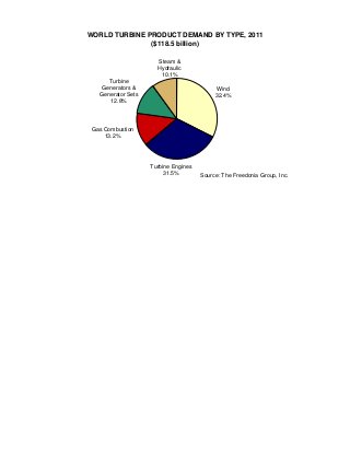 WORLD TURBINE PRODUCT DEMAND BY TYPE, 2011
               ($118.5 billion)

                      Steam &
                      Hydraulic
                       10.1%
      Turbine
    Generators &                           Wind
   Generator Sets                          32.4%
      12.8%



 Gas Combustion
     13.2%




                    Turbine Engines
                         31.5%        Source: The Freedonia Group, Inc.
 