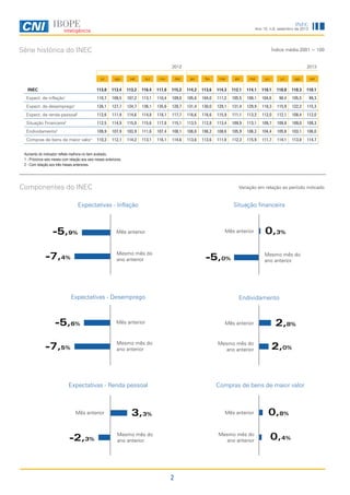 2
Ano 15, n.9, setembro de 2013
INEC
Série histórica do INEC
Componentes do INEC Variação em relação ao período indicado
Aumento do indicador reflete melhora no item avaliado.
1 - Próximos seis meses com relação aos seis meses anteriores.
2 - Com relação aos três meses anteriores.
Índice média 2001 = 100
3,3%
-5,6%
-7,5%
0,3%
Mês anterior
Expectativas - Inflação
Expectativas - Desemprego
Expectativas - Renda pessoal
Mesmo mês do
ano anterior
Mês anterior
Mesmo mês do
ano anterior-2,3%
Mês anterior
Mês anterior
Situação financeira
Endividamento
Compras de bens de maior valor
-5,0%
Mesmo mês do
ano anterior
Mesmo mês do
ano anterior
-5,9% Mês anterior
Mesmo mês do
ano anterior
0,4%
2,8%
Mês anterior 0,8%
-7,4%
Mesmo mês do
ano anterior
2,0%
2012 2013
jul ago set out nov dez jan fev mar abr mai jun jul ago set
INEC 113,0 113,4 113,2 116,4 117,0 115,2 114,2 113,6 114,3 112,1 114,1 110,1 110,0 110,3 110,1
Expect. de inflação1
110,7 109,5 107,2 113,1 110,4 109,0 105,8 104,0 111,2 105,5 108,1 104,6 98,4 105,5 99,3
Expect. de desemprego1
126,1 127,7 124,7 136,1 135,6 128,7 131,4 130,0 129,1 131,4 129,9 118,3 115,9 122,2 115,3
Expect. de renda pessoal1
112,6 111,9 114,6 114,8 118,1 117,7 116,6 116,6 115,9 111,1 113,3 112,0 112,1 108,4 112,0
Situação Financeira2
112,5 114,9 115,0 115,6 117,8 115,1 113,5 112,8 113,4 109,9 113,1 109,7 109,8 109,0 109,3
Endividamento2
109,9 107,9 103,9 111,6 107,4 108,1 106,6 106,2 108,6 105,9 106,3 104,4 105,8 103,1 106,0
Compras de bens de maior valor1
110,3 112,1 114,2 113,1 116,1 114,6 113,6 113,6 111,8 112,3 115,9 111,7 114,1 113,8 114,7
 