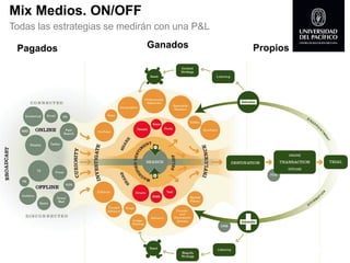 MixMedios. ON/OFF 
Todas las estrategias se medirán con una P&L 
Ganados 
Propios 
Pagados 
MDI -UP 2014  