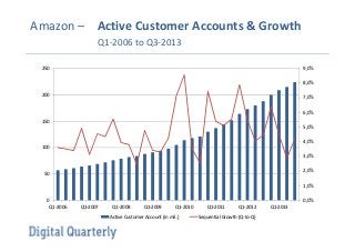 Amazon – Active Customer Accounts & Growth
Q1-2006 to Q3-2013
250

9,0%
8,0%

200

7,0%
6,0%

150
5,0%
4,0%
100
3,0%
2,0%

50

1,0%
0
Q1-2006

0,0%
Q1-2007

Q1-2008

Q1-2009

Q1-2010

Active Customer Account (in mil.)

Q1-2011

Q1-2012

Sequential Growth (Q-to-Q)

Q1-2013

 