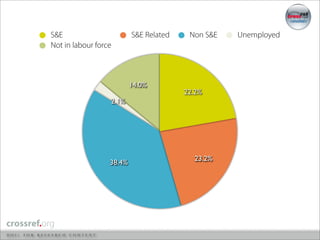 S&E                       S&E Related    Non S&E   Unemployed
Not in labour force



                          14.0%
                                        22.2%
                  2.1%




                                          23.2%
                  38.4%
 