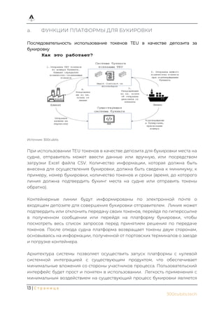 13 | С т р а н и ц а
300cubits.tech
a. ФУНКЦИИ ПЛАТФОРМЫ ДЛЯ БУКИРОВКИ
Последовательность использование токенов TEU в качестве депозита за
букировку
Источник: 300cubits
При использовании TEU токенов в качестве депозита для букировки места на
судне, отправитель может ввести данные или вручную, или посредством
загрузки Excel файла CSV. Количество информации, которая должна быть
внесена для осуществления букировки, должна быть сведена к минимуму, к
примеру, номер букировки, количество токенов и сроки (время, до которого
линия должна подтвердить букинг места на судне или отправить токены
обратно).
Контейнерные линии будут информированы по электронной почте о
входящем депозите для совершения букировки отправителем. Линия может
подтвердить или отклонить передачу своих токенов, перейдя по гиперссылке
в полученном сообщении или перейдя на платформу букировки, чтобы
посмотреть весь список запросов перед принятием решения по передаче
токенов. После отхода судна платформа возвращает токены двум сторонам,
основываясь на информации, полученной от портовских терминалов о заезде
и погрузке контейнера.
Архитектура системы позволяет осуществить запуск платформы с нулевой
системной интеграцией с существующим продуктом, что обеспечивает
минимальные вложения со стороны участников процесса. Пользовательский
интерфейс будет прост и понятен в использовании. Легкость применения с
минимальным воздействием на существующий процесс букировки является
 