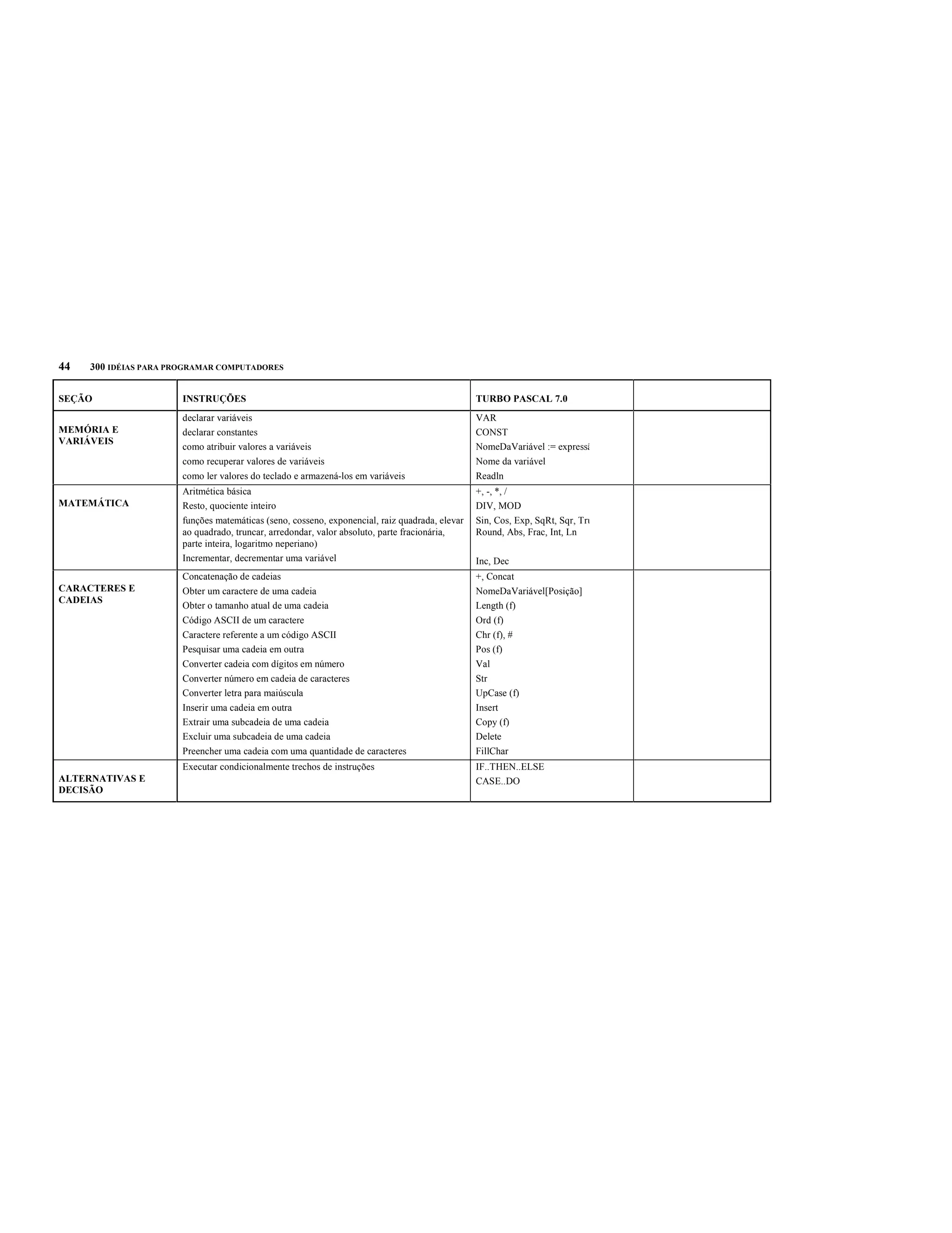 44   300 IDÉIAS PARA PROGRAMAR COMPUTADORES


SEÇÃO                  INSTRUÇÕES                                                               TURBO PASCAL 7.0
                       declarar variáveis                                                       VAR
MEMÓRIA E              declarar constantes                                                      CONST
VARIÁVEIS
                       como atribuir valores a variáveis                                        NomeDaVariável := expressão
                       como recuperar valores de variáveis                                      Nome da variável
                       como ler valores do teclado e armazená-los em variáveis                  Readln
                       Aritmética básica                                                        +, -, *, /
MATEMÁTICA             Resto, quociente inteiro                                                 DIV, MOD
                       funções matemáticas (seno, cosseno, exponencial, raiz quadrada, elevar   Sin, Cos, Exp, SqRt, Sqr, Trunc,
                       ao quadrado, truncar, arredondar, valor absoluto, parte fracionária,     Round, Abs, Frac, Int, Ln
                       parte inteira, logaritmo neperiano)
                       Incrementar, decrementar uma variável                                    Inc, Dec
                       Concatenação de cadeias                                                  +, Concat
CARACTERES E           Obter um caractere de uma cadeia                                         NomeDaVariável[Posição]
CADEIAS
                       Obter o tamanho atual de uma cadeia                                      Length (f)
                       Código ASCII de um caractere                                             Ord (f)
                       Caractere referente a um código ASCII                                    Chr (f), #
                       Pesquisar uma cadeia em outra                                            Pos (f)
                       Converter cadeia com dígitos em número                                   Val
                       Converter número em cadeia de caracteres                                 Str
                       Converter letra para maiúscula                                           UpCase (f)
                       Inserir uma cadeia em outra                                              Insert
                       Extrair uma subcadeia de uma cadeia                                      Copy (f)
                       Excluir uma subcadeia de uma cadeia                                      Delete
                       Preencher uma cadeia com uma quantidade de caracteres                    FillChar
                       Executar condicionalmente trechos de instruções                          IF..THEN..ELSE
ALTERNATIVAS E                                                                                  CASE..DO
DECISÃO
 