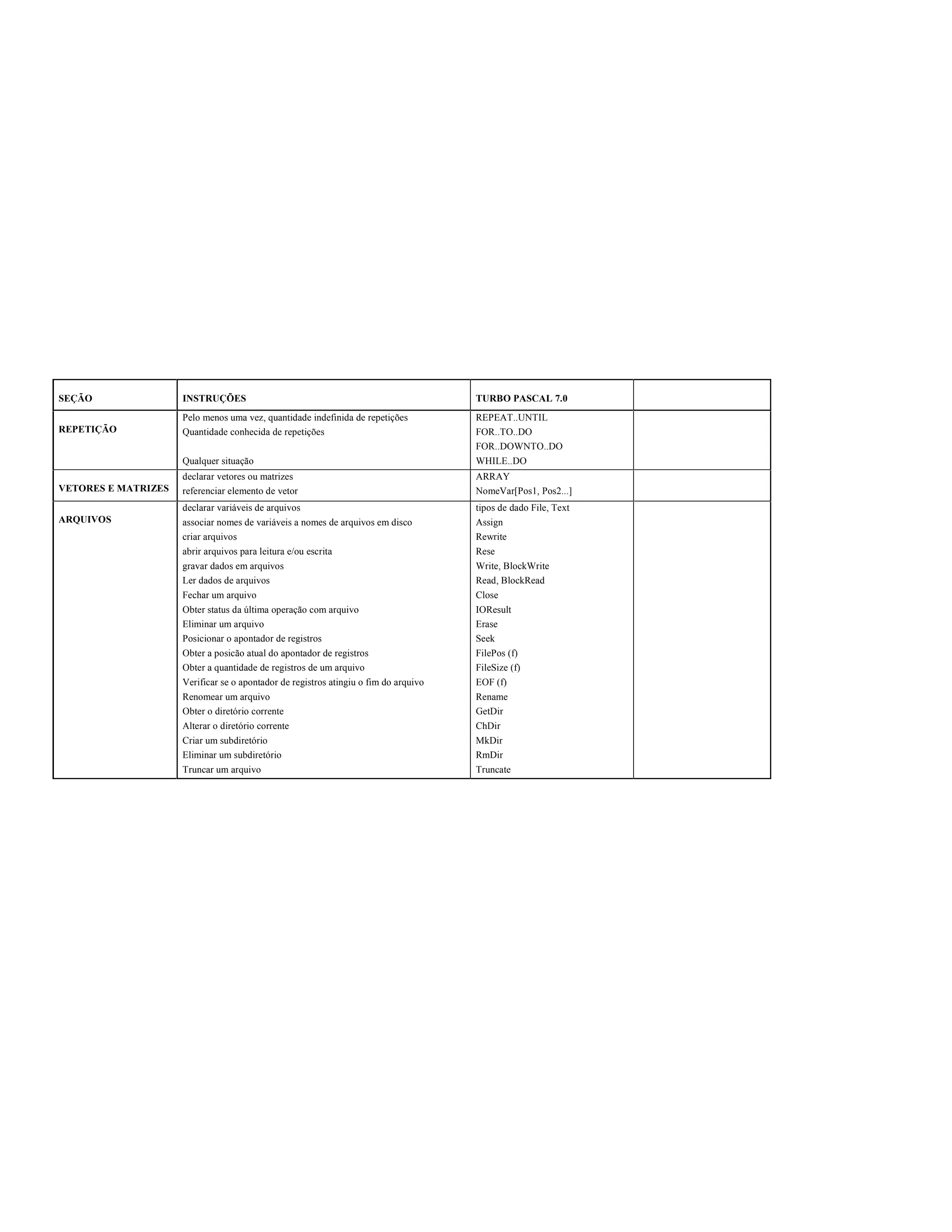 SEÇÃO                INSTRUÇÕES                                                       TURBO PASCAL 7.0
                     Pelo menos uma vez, quantidade indefinida de repetições          REPEAT..UNTIL
REPETIÇÃO            Quantidade conhecida de repetições                               FOR..TO..DO
                                                                                      FOR..DOWNTO..DO
                     Qualquer situação                                                WHILE..DO
                     declarar vetores ou matrizes                                     ARRAY
VETORES E MATRIZES   referenciar elemento de vetor                                    NomeVar[Pos1, Pos2...]
                     declarar variáveis de arquivos                                   tipos de dado File, Text
ARQUIVOS             associar nomes de variáveis a nomes de arquivos em disco         Assign
                     criar arquivos                                                   Rewrite
                     abrir arquivos para leitura e/ou escrita                         Rese
                     gravar dados em arquivos                                         Write, BlockWrite
                     Ler dados de arquivos                                            Read, BlockRead
                     Fechar um arquivo                                                Close
                     Obter status da última operação com arquivo                      IOResult
                     Eliminar um arquivo                                              Erase
                     Posicionar o apontador de registros                              Seek
                     Obter a posicão atual do apontador de registros                  FilePos (f)
                     Obter a quantidade de registros de um arquivo                    FileSize (f)
                     Verificar se o apontador de registros atingiu o fim do arquivo   EOF (f)
                     Renomear um arquivo                                              Rename
                     Obter o diretório corrente                                       GetDir
                     Alterar o diretório corrente                                     ChDir
                     Criar um subdiretório                                            MkDir
                     Eliminar um subdiretório                                         RmDir
                     Truncar um arquivo                                               Truncate
 