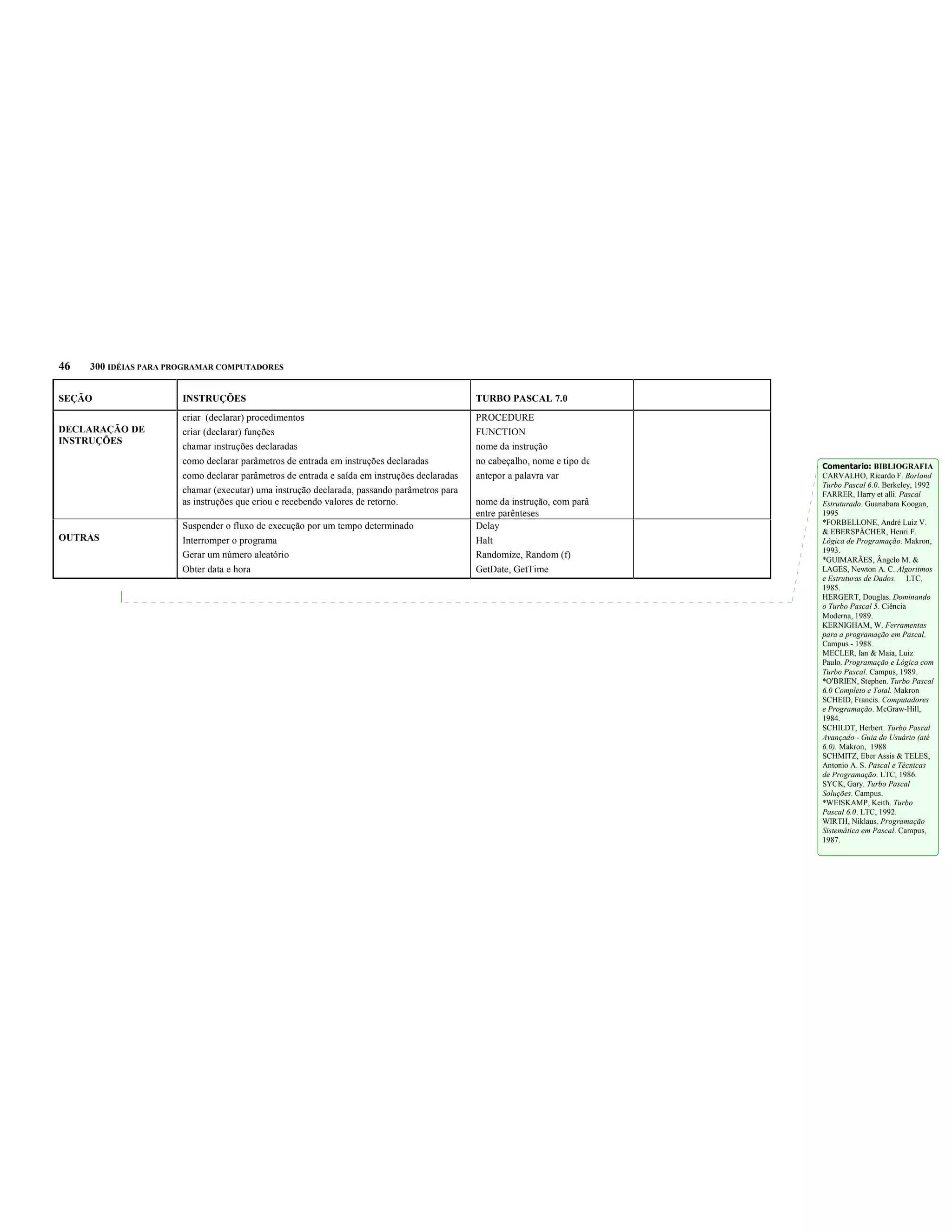 46   300 IDÉIAS PARA PROGRAMAR COMPUTADORES


SEÇÃO                  INSTRUÇÕES                                                             TURBO PASCAL 7.0
                       criar (declarar) procedimentos                                         PROCEDURE
DECLARAÇÃO DE          criar (declarar) funções                                               FUNCTION
INSTRUÇÕES
                       chamar instruções declaradas                                           nome da instrução
                                                                                                                                  Comentario: BIBLIOGRAFIA
                       como declarar parâmetros de entrada em instruções declaradas           no cabeçalho, nome e tipo de dado
                       como declarar parâmetros de entrada e saída em instruções declaradas   antepor a palavra var               CARVALHO, Ricardo F. Borland
                                                                                                                                  Turbo Pascal 6.0. Berkeley, 1992
                       chamar (executar) uma instrução declarada, passando parâmetros para                                        FARRER, Harry et alli. Pascal
                       as instruções que criou e recebendo valores de retorno.                nome da instrução, com parâmetros   Estruturado. Guanabara Koogan,
                                                                                              entre parênteses                    1995
                                                                                                                                  *FORBELLONE, André Luiz V.
                       Suspender o fluxo de execução por um tempo determinado                 Delay
OUTRAS
                                                                                                                                  & EBERSPÄCHER, Henri F.
                       Interromper o programa                                                 Halt                                Lógica de Programação. Makron,
                                                                                                                                  1993.
                                                                                                                                  *GUIMARÃES, Ângelo M. &
                       Gerar um número aleatório                                              Randomize, Random (f)
                       Obter data e hora                                                      GetDate, GetTime                    LAGES, Newton A. C. Algoritmos
                                                                                                                                  e Estruturas de Dados. LTC,
                                                                                                                                  1985.
                                                                                                                                  HERGERT, Douglas. Dominando
                                                                                                                                  o Turbo Pascal 5. Ciência
                                                                                                                                  Moderna, 1989.
                                                                                                                                  KERNIGHAM, W. Ferramentas
                                                                                                                                  para a programação em Pascal.
                                                                                                                                  Campus - 1988.
                                                                                                                                  MECLER, Ian & Maia, Luiz
                                                                                                                                  Paulo. Programação e Lógica com
                                                                                                                                  Turbo Pascal. Campus, 1989.
                                                                                                                                  *O'BRIEN, Stephen. Turbo Pascal
                                                                                                                                  6.0 Completo e Total. Makron
                                                                                                                                  SCHEID, Francis. Computadores
                                                                                                                                  e Programação. McGraw-Hill,
                                                                                                                                  1984.
                                                                                                                                  SCHILDT, Herbert. Turbo Pascal
                                                                                                                                  Avançado - Guia do Usuário (até
                                                                                                                                  6.0). Makron, 1988
                                                                                                                                  SCHMITZ, Eber Assis & TELES,
                                                                                                                                  Antonio A. S. Pascal e Técnicas
                                                                                                                                  de Programação. LTC, 1986.
                                                                                                                                  SYCK, Gary. Turbo Pascal
                                                                                                                                  Soluções. Campus.
                                                                                                                                  *WEISKAMP, Keith. Turbo
                                                                                                                                  Pascal 6.0. LTC, 1992.
                                                                                                                                  WIRTH, Niklaus. Programação
                                                                                                                                  Sistemática em Pascal. Campus,
                                                                                                                                  1987.
 