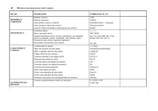 42

300 IDÉIAS PARA PROGRAMAR COMPUTADORES

SEÇÃO
MEMÓRIA E
VARIÁVEIS

MATEMÁTICA

CARACTERES E
CADEIAS

ALTERNATIVAS E
DECISÃO

INSTRUÇÕES

TURBO PASCAL 7.0

declarar variáveis
declarar constantes
como atribuir valores a variáveis
como recuperar valores de variáveis
como ler valores do teclado e armazená-los em variáveis
Aritmética básica
Resto, quociente inteiro
funções matemáticas (seno, cosseno, exponencial, raiz quadrada,
elevar ao quadrado, truncar, arredondar, valor absoluto, parte
fracionária, parte inteira, logaritmo neperiano)
Incrementar, decrementar uma variável

VAR
CONST
NomeDaVariável := expressão
Nome da variável
Readln
+, -, *, /
DIV, MOD
Sin, Cos, Exp, SqRt, Sqr, Trunc,
Round, Abs, Frac, Int, Ln

Concatenação de cadeias
Obter um caractere de uma cadeia
Obter o tamanho atual de uma cadeia
Código ASCII de um caractere
Caractere referente a um código ASCII
Pesquisar uma cadeia em outra
Converter cadeia com dígitos em número
Converter número em cadeia de caracteres
Converter letra para maiúscula
Inserir uma cadeia em outra
Extrair uma subcadeia de uma cadeia
Excluir uma subcadeia de uma cadeia
Preencher uma cadeia com uma quantidade de caracteres
Executar condicionalmente trechos de instruções

Inc, Dec
+, Concat
NomeDaVariável[Posição]
Length (f)
Ord (f)
Chr (f), #
Pos (f)
Val
Str
UpCase (f)
Insert
Copy (f)
Delete
FillChar
IF..THEN..ELSE
CASE..DO

 