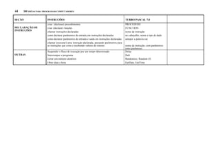 44

300 IDÉIAS PARA PROGRAMAR COMPUTADORES

SEÇÃO
DECLARAÇÃO DE
INSTRUÇÕES

OUTRAS

INSTRUÇÕES

TURBO PASCAL 7.0

criar (declarar) procedimentos
criar (declarar) funções
chamar instruções declaradas
como declarar parâmetros de entrada em instruções declaradas
como declarar parâmetros de entrada e saída em instruções declaradas
chamar (executar) uma instrução declarada, passando parâmetros para
as instruções que criou e recebendo valores de retorno.

PROCEDURE
FUNCTION
nome da instrução
no cabeçalho, nome e tipo de dado
antepor a palavra var

Suspender o fluxo de execução por um tempo determinado
Interromper o programa
Gerar um número aleatório
Obter data e hora

nome da instrução, com parâmetros
entre parênteses
Delay
Halt
Randomize, Random (f)
GetDate, GetTime

 
