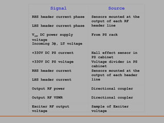 Signal Source
RHS header current phase Sensors mounted at the
output of each RF
header lineLHS header current phase
VINT
DC power supply
voltage
From PS rack
Incoming 3φ, LT voltage
+330V DC PS current Hall effect sensor in
PS cabinet
+330V DC PS voltage Voltage divider in PS
cabinet
RHS header current Sensors mounted at the
output of each header
lineLHS header current
Output RF power Directional coupler
Output RF VSWR Directional coupler
Exciter RF output
voltage
Sample of Exciter
voltage
 