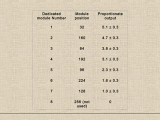 Dedicated
module Number
Module
position
Proportionate
output
1 32 5.1 ± 0.3
2 160 4.7 ± 0.3
3 64 3.8 ± 0.3
4 192 3.1 ± 0.3
5 96 2.3 ± 0.3
6 224 1.6 ± 0.3
7 128 1.0 ± 0.3
8 256 (not
used)
0
 