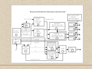 M o d u l a t io n S t r a t e g y F u n c t io n a l A r c h it e c t u r e
N ( t ) - N ( t + 1 )
M e m o r y
D e l a y
R o t a t i o n
C l o c k
P r o c e s s i n g
S t r a t e g y
5
R o t a t i o n C l o c k
E n v e l o p e
P r o c e s s i n g
B a n k A B
R o t a t i o n p r o c e s s i n g
+ C o m p u t a t i o n N ( t ) - N ( t + 1 )
B a n k C D
R o t a t i o n p r o c e s s i n g
+ C o m p u t a t i o n N ( t ) - N ( t + 1 )
B a n k
A B C D
R e p a r t i t i o n
R F
P r o c e s s i n g
R F
S l o p e
P r o c e s s i n g
N ( t + n )
N ( t )
S t a n d a r d M o d u le s
M ( 1 - 1 2 4 )
E n v e lo p e
R A M D P A
R A M D P B
R A M D P C
R A M D P D
F r o m c o n t r o l S y s t e m
( G e s m o d )
R e a l t i m e t a b l e o f
O p e r a t i o n R F M o d u l e s
2 x 3 1
2 x 3 1
2 x 3 1
2 x 3 1
D e d ic a t e d m o d u le s m ( 1 - 7 )
C l o c k M
C l o c k M
S +
S -
M U X
m
D i s t r i b u t o r
p o s i t i o n S l o p e
p r o c e s s i n g a n d
p h a s e d e l a y
o p t i m i s e r
7
S lo p e S ig n C o n t r o l
N e g a t i v e S l o p e
p r o c e s s i n g a n d
p h a s e d e l a y
o p t i m i s e r
3
21
4
7
3
6
6
6
1 1
1 08
9
9
6
 