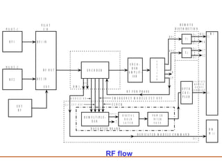 R F 1
R F 2
E X T
R F
E N C O D E R
E N C O -
D E R
A M P L I F -
I E R
E
X
C
I
T
E
R
D E M U L T I P L E -
X E R
P O W E R
I N T E R
F A C E
D I G I T A L
H O L D
L A T C H
O P T O
C O U -
P L E R
R F 1 I N
R F O U T
R F 2 I N
E X T .
M 1
J 2
J 1
E M E R G E N C Y M O D U L E C U T O F F
C L O C K
R F F O R P H A S E
D A U G H T E R B O A R D
M
3 1
M O D U L E 1
D E D I C A T E D M O D U L E C O M M A N D
M O D U L E O N
C U T O F FJ 1 5
4 S T A T E
M O D U L E
O N / O F F
C O M M A N D
T H
T 1
T 2
R E M O T E
D I S T R I B U T I O N
R F 1
R F 2
D M 1
P I L O T - 1
P I L O T - 2
P I L O T
C / O
J1 3
1 6
1 7
3 2
J1 1
1 2J
1 2J
1 2J
1 6
1 7
R F 1
D M
M 3 2
RF flow
 