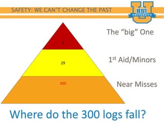 300
SAFETY: WE CAN’T CHANGE THE PAST
29
1
The “big” One
1st Aid/Minors
Near Misses
Where do the 300 logs fall?
 