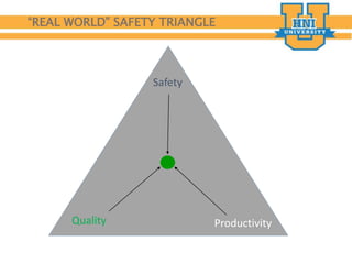 “REAL WORLD” SAFETY TRIANGLE
Safety
Quality Productivity
 