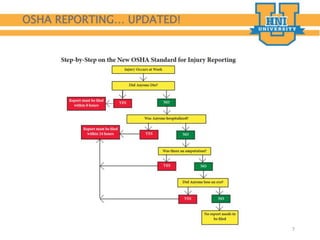 OSHA REPORTING… UPDATED!
7
 
