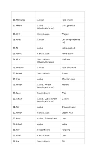 300+ Muslim Boy Names with Meanings and Origin.pdf