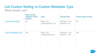 List Custom Setting vs Custom Metadata Type
Which should I use?
Page Layouts,
Validation Rules,
Picklists
Apex Change Sets Protect (hide) records
List Custom Setting No Read: Yes
Create/Update: Yes
Definition - Yes
Records - No
No
Custom Metadata Type Yes Read: Yes
Create/Update: No
Definition - Yes
Records - Yes
Yes
 