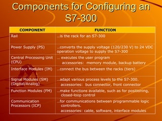 COMPONENT
COMPONENT FUNCTION
FUNCTION
Rail …is the rack for an S7-300
Power Supply (PS) …converts the supply voltage (120/230 V) to 24 VDC
operation voltage to supply the S7-300
Central Processing Unit
(CPU)
… executes the user program
accessories: memory module, backup battery
Interface Modules (IM) …connect the bus between the racks (tiers)
Signal Modules (SM)
(Digital/Analog)
…adapt various process levels to the S7-300.
accessories: bus connector, front connector
Function Modules (FM) …make functions available, such as for positioning,
closed-loop control
Communication
Processors (ICP)
…for communications between programmable logic
controllers.
accessories: cable, software, interface modules
Components
Components for Configuring an
for Configuring an
S7-300
S7-300
 