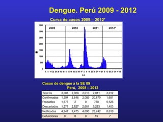 Dengue. Perú 2009 - 2012
                Curva de casos 2009 – 2012*
    3500
               2009                     2010                  2011              2012*
    3000


    2500


    2000


    1500
O
A
C
N
S
º




    1000


     500


       0
           1 8 15 22 29 36 43 50 5 12 19 26 33 40 47 2 9 16 23 30 37 44 51 6 13 20 27 34 41 48
                                                   S.E.



       Casos de dengue a la SE 09
                    Perú, 2008 – 2012
       Tipo Dx              2,008       2,009      2,010       2,011          2,012
       Confirmados          1,394       5,646      2,089 20,679               1,681
       Probables            1,577         2          0    780                 5,526
       Descartados          1,276       2,827      2,601       5,283          1,403
       Notificados          4,247       8,475      4,690 26,742               8,610
       Defunciones             0           0          0          19             7
 