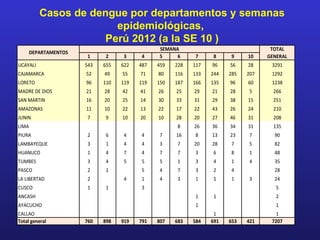 Casos de dengue por departamentos y semanas
                       epidemiológicas,
                     Perú 2012 (a la SE 10 )
                                                SEMANA                              TOTAL
       DEPARTAMENTOS
                        1     2     3     4     5     6     7     8     9    10    GENERAL
UCAYALI                543   655   622   487   459   228   117   96    56    28     3291
CAJAMARCA              52    49    55    71    80    116   133   244   285   207    1292
LORETO                 96    110   119   119   150   187   166   135   96    60     1238
MADRE DE DIOS          21    28    42    41    26    25    29    21    28     5      266
SAN MARTIN             16    20    25    14    30    33    31    29    38    15      251
AMAZONAS               11    10    22    13    22    17    22    43    26    24      210
JUNIN                   7     9    10    20    10    28    20    27    46    31      208
LIMA                                                  8    26    36    34    31      135
PIURA                   2     6     4     4     7    16     8    13    23     7      90
LAMBAYEQUE              3     1     4     4     3     7    20    28     7     5      82
HUANUCO                 1     4     7     4     7     7     3     6     8     1      48
TUMBES                  3     4     5     5     5     1     3     4     1     4      35
PASCO                   2     1           5     4     7     3     2     4            28
LA LIBERTAD             2           4     1     4     3     1     5     1     3      24
CUSCO                   1     1           3                                           5
ANCASH                                                      1     1                   2
AYACUCHO                                                    1                         1
CALLAO                                                            1                   1
Total general          760   898   919   791   807   683   584   691   653   421    7207
 