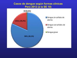 Casos de dengue según formas clínicas
        Perú 2012 (a la SE 10)
          34 (0,5%)


                           Dengue sin señales de
1322, (18,3%)              alarma

                           Dengue con señales de
                           alarma

                           Dengue grave
           5851, (81,2%)
 