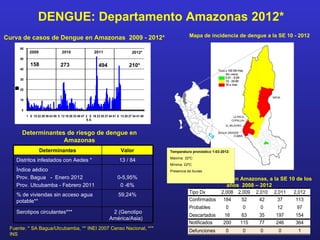 DENGUE: Departamento Amazonas 2012*
Curva de casos de Dengue en Amazonas 2009 - 2012*                                                             Mapa de incidencia de dengue a la SE 10 - 2012

       60
              2009                   2010                   2011                      2012*
       50
              158                   273                        494                  210*
       40


       30
   O
   A
   C
   N
   S




       20
   º




       10


       0
            1 8 15 22 29 36 43 50 5 12 19 26 33 40 47 2 9 16 23 30 37 44 51 6 13 20 27 34 41 48
                                                      S.E.



        Determinantes de riesgo de dengue en
                     Amazonas
                     Determinantes                                            Valor               Temperatura pronóstico 1-03-2012:
                                                                                                  Máxima: 32ºC
   Distritos infestados con Aedes *                                          13 / 84
                                                                                                  Mínima: 22ºC
   Índice aédico                                                                                  Presencia de lluvias
   Prov. Bagua - Enero 2012                                                 0-5,95%                         Casos de dengue en Amazonas, a la SE 10 de los
   Prov. Utcubamba - Febrero 2011                                            0 -6%                                          años 2008 – 2012
   % de viviendas sin acceso agua                                            59,24%                          Tipo Dx     2,008 2,009 2,010 2,011   2,012
   potable**                                                                                                 Confirmados 184     52     42    37    113
                                                                                                             Probables      0     0     0     12     97
   Serotipos circulantes***                                            2 (Genotipo
                                                                                                             Descartados   16    63     35   197    154
                                                                      América/Asia)
                                                                                                             Notificados  200   115     77   246    364
 Fuente: * SA Bagua/Utcubamba, ** INEI 2007 Censo Nacional, ***
                                                                                                             Defunciones        0     0   0     0      1
 INS
 