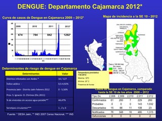 DENGUE: Departamento Cajamarca 2012*
Curva de casos de Dengue en Cajamarca 2009 – 2012*                                                                          Mapa de incidencia a la SE 10 - 2012

       300
              2009                     2010                     2011                    2012*
       250


       200
                 474                    784                  842                      1292*
       150
   O
   A
   C
   N
   S
   º




       100


        50


         0
             1 8 15 22 29 36 43 50 5 12 19 26 33 40 47 2 9 16 23 30 37 44 51 6 13 20 27 34 41 48
                                                      S.E.




Determinantes de riesgo de dengue en Cajamarca
                                                                                                   Temperatura pronóstico
                        Determinantes                                               Valor          1-02-2012:
                                                                                                   Máxima: 32ºC
  Distritos infestados con Aedes *                                            16 / 127
                                                                                                   Mínima: 22º C
  Índice aédico -                                                             0,5-4,92%            Presencia de lluvias

  Provincia Jaén - Distrito Jaén Febrero 2012                                 0 - 5,56%                                Casos de dengue en Cajamarca, comparado
                                                                                                                         hasta la SE 10 de los años 2008 – 2012
  Prov. S. Ignacio- D. Chirinos (Dic.2011)                                                                          Tipo Dx       2,008 2,009 2,010 2,011     2,012
  % de viviendas sin acceso agua potable**                                    44,47%                                Confirmados    61    260      7    229     260
                                                                                                                    Probables       0      0      0    143    1,032
  Serotipos circulantes***                                                    1,2y3                                 Descartados    15     88     11    108      23
                                                                                                                    Notificados   76    348     18     480    1,315
   Fuente: * DESA Jaén, ** INEI 2007 Censo Nacional, *** INS
                                                                                                                    Defunciones    0     0       0      0       2
 