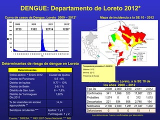 DENGUE: Departamento de Loreto 2012*
 Curva de casos de Dengue. Loreto 2009 – 2012*                                                                            Mapa de incidencia a la SE 10 - 2012
      3500
               2009                     2010                     2011                    2012*
      3000


      2500
                3723                   1322                  22714                     1238*
      2000
  O




      1500
  A
  C
  N
  S
  º




      1000


       500


         0
             1 8 15 22 29 36 43 50 5 12 19 26 33 40 47 2 9 16 23 30 37 44 51 6 13 20 27 34 41 48
                                                       S.E.




Determinantes de riesgo de dengue en Loreto
                                                                                                   Temperatura pronóstico 1-03-2012:
                                                                                                   Máxima: 31ºC
                    Determinantes                                               %
                                                                                                   Mínima: 22º C
      Índice aédico: * Enero 2012                                 Ciudad de Iquitos                Presencia de lluvias
      Distrito de Punchana                                            5.6 - 6%
      Distrito de Iquitos                                            9,77 – 13%                          Casos de dengue en Loreto, a la SE 10 de
      Distrito de Belén                                               2-8,1 %
                                                                                                                  los años 2008 – 2012
      Diistrito de San Juan                                           6 – 7,8%
                                                                                                       Tipo Dx               2,008     2,009   2,010   2,011       2,012
      Distrito de Yurimaguas                                           1,92%                           Confirmados            341      1,996   323     17,987       223
      Dic.2011                                                                                         Probables             1,574       0      0        312       1,015
      % de viviendas sin acceso                                              34,34                     Descartados            221       934    958      2,748       164
      agua potable **                                                                                  Notificados           2,136     2,930   1,281 21,047        1,402
      Serotipos circulantes ***                                  Iquitos: 1 y 2                        Defunciones             0        0       0        15         1
                                                                 Yurimaguas: 1 y 2                            Las defunciones fueron confirmadas por laboratorio
      Fuente: * DIRESA, ** INEI 2007 Censo Nacional, *** INS
 